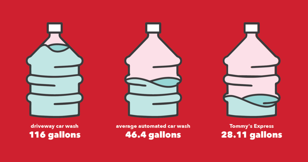 Three water jugs showing how much water a driveway car wash, average automated car wash, and Tommy Three water jugs showing how much water a driveway car wash, average automated car wash, and Tommy
