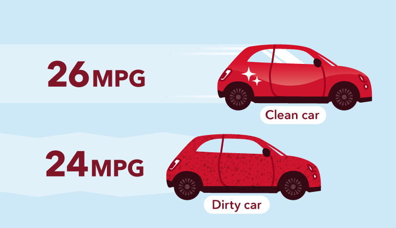 Clean cars improve gas mileage Tommy's Express Car Wash